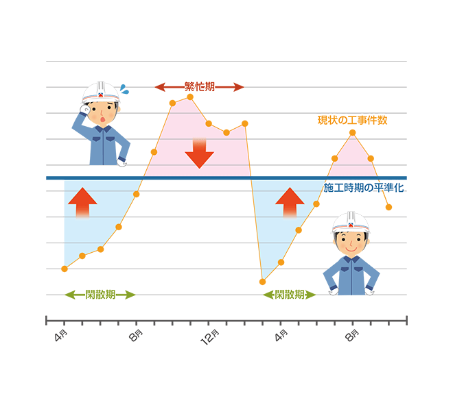 施工時期の平準化